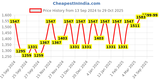 myntra.com Kuber Industries Green & Transparent 9 Pieces Self Design Saree Organisers kuber industries Price History Graph from 13 Sep 2024 to 29 Oct 2025