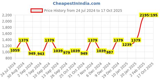 myntra.com Kuber Industries Green & Transparent  Borosilicate Glass Transparent Mugs 200 ml kuber industries Price History Graph from 24 Jul 2024 to 17 Oct 2025