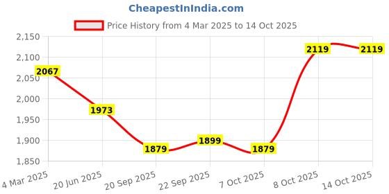 myntra.com Kuber Industries Green & White 12 Pieces Premium Flower Pots for Garden with Bottom Plates kuber industries Price History Graph from 4 Mar 2025 to 14 Oct 2025