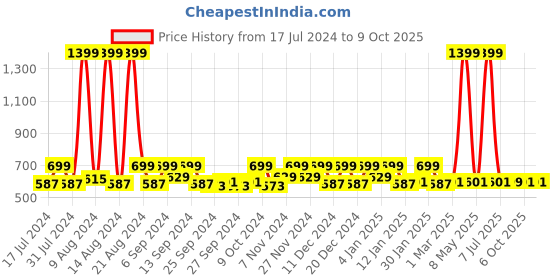 myntra.com Kuber Industries Green & White 12 Pieces Regular Multi-Utility Organisers kuber industries Price History Graph from 17 Jul 2024 to 8 Oct 2025