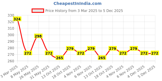 myntra.com Kuber Industries Green & White 12 Pieces Regular Travel Shoes Organisers kuber industries Price History Graph from 3 Mar 2025 to 5 Dec 2025
