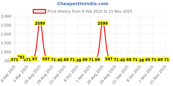 myntra.com Kuber Industries Green & White 16 Pieces Eucalyptus Artificial Flower With Pot kuber industries Price History Graph from 8 Feb 2025 to 21 Nov 2025