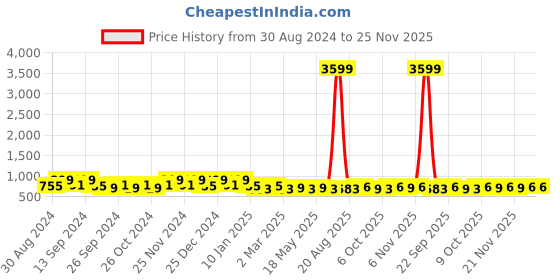 myntra.com Kuber Industries Green & White 160 TC Cotton King Bedsheet with 2 Pillow Covers kuber industries Price History Graph from 30 Aug 2024 to 25 Nov 2025