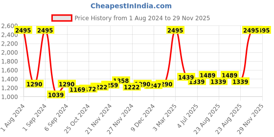myntra.com Kuber Industries Green & White 2 Pieces Ceramic Marble Toothbrush Holders kuber industries Price History Graph from 1 Aug 2024 to 29 Nov 2025