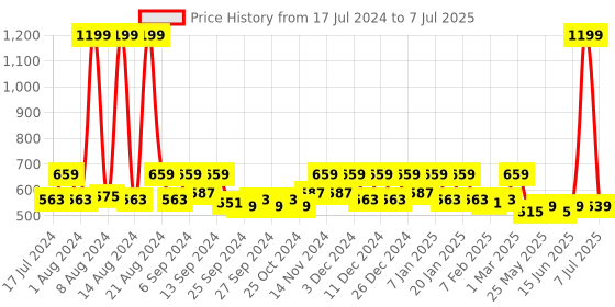 myntra.com Kuber Industries Green & White 2 Pieces Cut Loop Microfiber Doormats kuber industries Price History Graph from 17 Jul 2024 to 7 Jul 2025