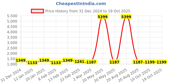 myntra.com Kuber Industries Green & White 2 Pieces Leaves Printed Tote Basket Organisers With Handles kuber industries Price History Graph from 31 Dec 2024 to 18 Oct 2025