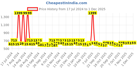 myntra.com Kuber Industries Green & White 2 Pieces Printed Cabinet Shelf Liner kuber industries Price History Graph from 17 Jul 2024 to 1 Dec 2025