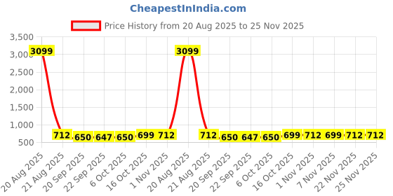 myntra.com Kuber Industries Green & White 2 Pieces Printed Cotton Comfort Chair Pads kuber industries Price History Graph from 20 Aug 2025 to 24 Nov 2025