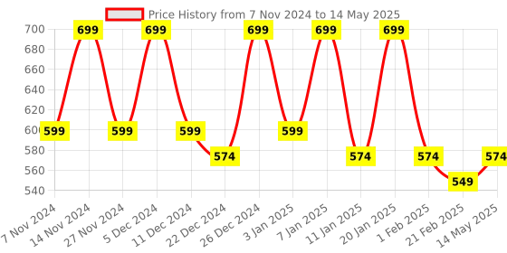 myntra.com Kuber Industries Green & White 2 Pieces Reusable 3-Layer Storage Organizer with Lid kuber industries Price History Graph from 7 Nov 2024 to 14 May 2025