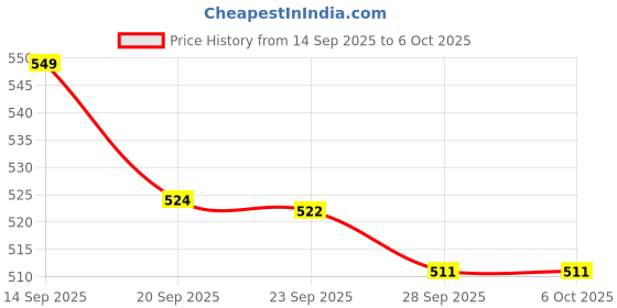myntra.com Kuber Industries Green & White 2 Pieces Reversible Shelf Liner Organisers kuber industries Price History Graph from 14 Sep 2025 to 5 Oct 2025