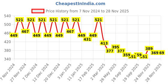 myntra.com Kuber Industries Green & White 2 Pieces Textured Planters With Plate kuber industries Price History Graph from 7 Nov 2024 to 27 Nov 2025