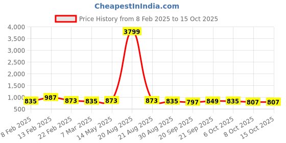myntra.com Kuber Industries Green & White 24 Pieces Eucalyptus Artificial Flower With Pot kuber industries Price History Graph from 8 Feb 2025 to 15 Oct 2025