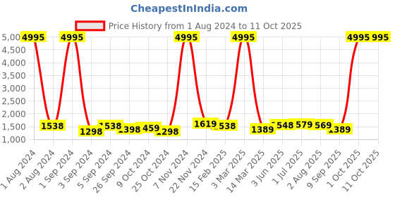 myntra.com Kuber Industries Green & White 3 Pieces Floral Shower Curtain & Bathmat Set kuber industries Price History Graph from 1 Aug 2024 to 8 Oct 2025