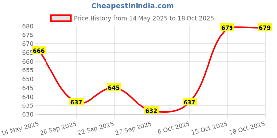 myntra.com Kuber Industries Green & White 3 Pieces Microfibre Anti Skid Bath Rugs kuber industries Price History Graph from 14 May 2025 to 17 Oct 2025