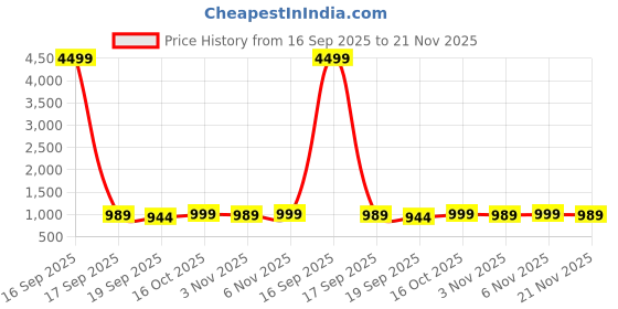 myntra.com Kuber Industries Green & White 3 Pieces Printed Cotton Comfort Chair Pads kuber industries Price History Graph from 16 Sep 2025 to 21 Nov 2025