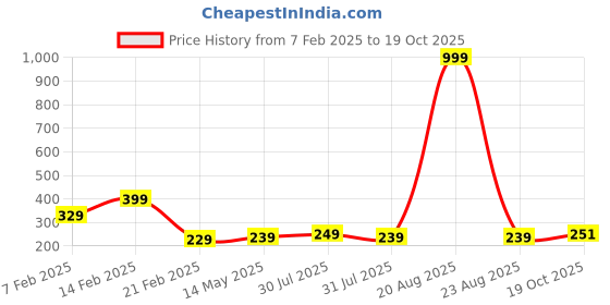 myntra.com Kuber Industries Green & White 3 Pieces Printed Cotton Regular Saree Organisers kuber industries Price History Graph from 7 Feb 2025 to 19 Oct 2025