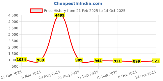 myntra.com Kuber Industries Green & White 3 Pieces Printed Sitting Chair Cushion Pads kuber industries Price History Graph from 21 Feb 2025 to 12 Oct 2025