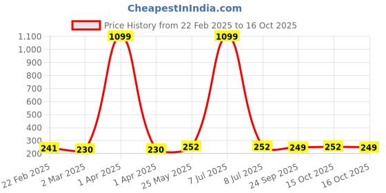myntra.com Kuber Industries Green & White 3 Pieces Regular Desk Organisers kuber industries Price History Graph from 22 Feb 2025 to 16 Oct 2025