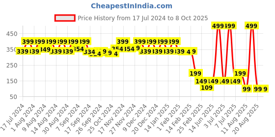 myntra.com Kuber Industries Green & White 3 Pieces Regular Multi-Utility Organisers kuber industries Price History Graph from 17 Jul 2024 to 8 Oct 2025