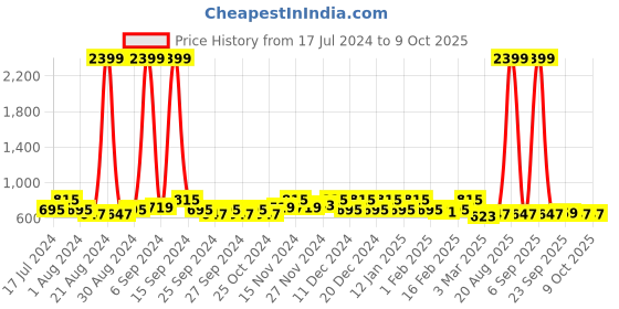 myntra.com Kuber Industries Green & White 3 Pieces Self Design Drawer Organisers kuber industries Price History Graph from 17 Jul 2024 to 9 Oct 2025