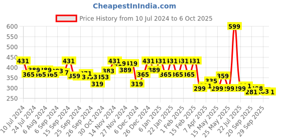 myntra.com Kuber Industries Green & White 360 Degree Portable Clips Drying Hanger kuber industries Price History Graph from 10 Jul 2024 to 6 Oct 2025
