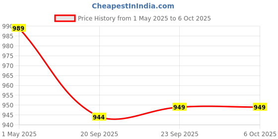myntra.com Kuber Industries Green & White 4 Pieces Artificial Flower With Pot kuber industries Price History Graph from 1 May 2025 to 6 Oct 2025