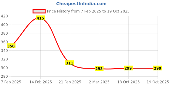 myntra.com Kuber Industries Green & white 4 Pieces Printed Cotton Regular Saree Organisers kuber industries Price History Graph from 7 Feb 2025 to 18 Oct 2025