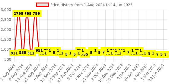 myntra.com Kuber Industries Green & White 4 Pieces Printed Foldable Multi-Utility Organizers kuber industries Price History Graph from 1 Aug 2024 to 14 Jun 2025