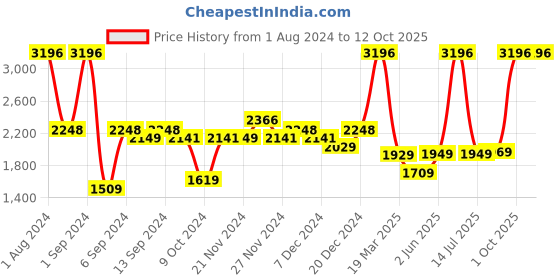 myntra.com Kuber Industries Green & White 4 Pieces Soap Dispensers 250 ml Each kuber industries Price History Graph from 1 Aug 2024 to 12 Oct 2025