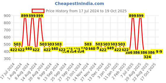 myntra.com Kuber Industries Green & White 5 Pieces Indoor Planter kuber industries Price History Graph from 17 Jul 2024 to 19 Oct 2025