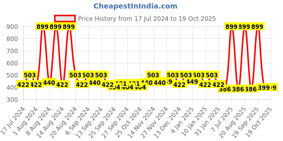 myntra.com Kuber Industries Green & White 5 Pieces Textured Planters kuber industries Price History Graph from 17 Jul 2024 to 19 Oct 2025