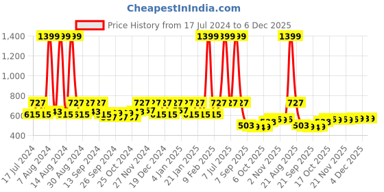 myntra.com Kuber Industries Green & White 5 Pieces Textured Planters Pots kuber industries Price History Graph from 17 Jul 2024 to 6 Dec 2025