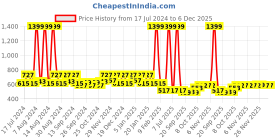 myntra.com Kuber Industries Green & White 6 Pcs Textured Planters Pots kuber industries Price History Graph from 17 Jul 2024 to 6 Dec 2025
