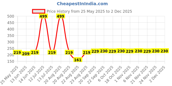 myntra.com Kuber Industries Green & White 6 piece Solid Plastic Bath Accessories Set kuber industries Price History Graph from 25 May 2025 to 1 Dec 2025