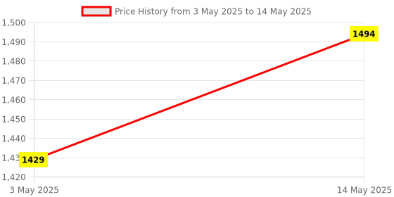 myntra.com Kuber Industries Green & White 6 Pieces Artificial Flower With Pot kuber industries Price History Graph from 3 May 2025 to 14 May 2025