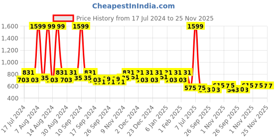 myntra.com Kuber Industries Green & White 6 Pieces Balcony Textured Planters kuber industries Price History Graph from 17 Jul 2024 to 25 Nov 2025