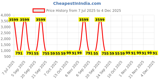 myntra.com Kuber Industries Green & White 6 Pieces Printed Non-Woven Suit Organisers With Zip kuber industries Price History Graph from 7 Jul 2025 to 4 Dec 2025