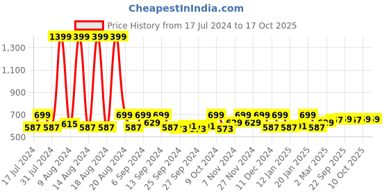 myntra.com Kuber Industries Green & White 6 Pieces Regular Drawer Organisers kuber industries Price History Graph from 17 Jul 2024 to 16 Oct 2025