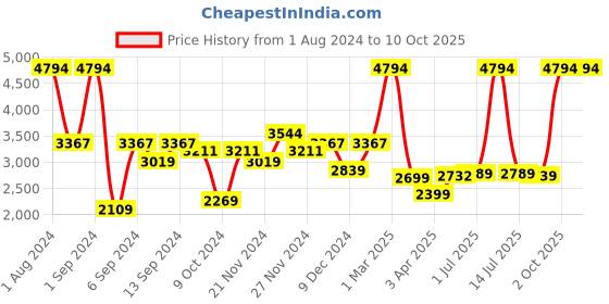 myntra.com Kuber Industries Green & White 6 Pieces Soap Dispensers 250 ml Each kuber industries Price History Graph from 1 Aug 2024 to 10 Oct 2025