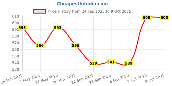 myntra.com Kuber Industries Green & White 6 Pieces Textured Hanging Planters kuber industries Price History Graph from 24 Feb 2025 to 9 Oct 2025