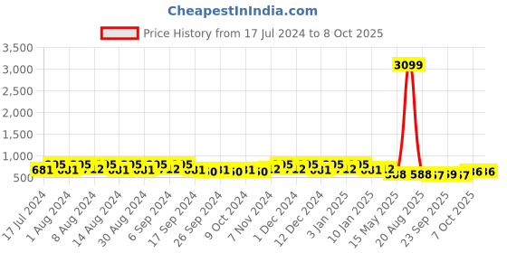 myntra.com Kuber Industries Green & White 6 Pieces Textured Lightweight Planters kuber industries Price History Graph from 17 Jul 2024 to 8 Oct 2025