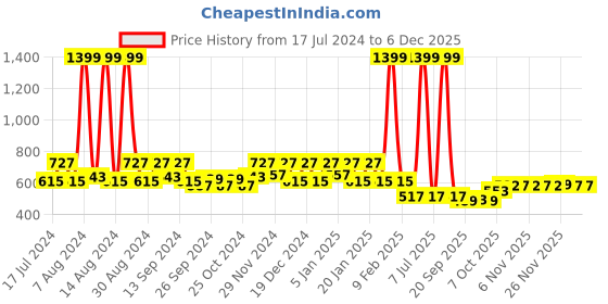 myntra.com Kuber Industries Green & White 6 Pieces Textured Planters Pots kuber industries Price History Graph from 17 Jul 2024 to 4 Dec 2025