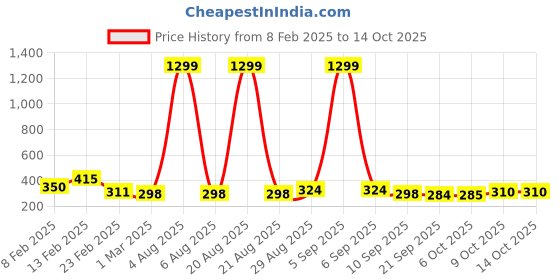 myntra.com Kuber Industries Green & White 8 Pieces Artificial Flower With Pot kuber industries Price History Graph from 8 Feb 2025 to 13 Oct 2025