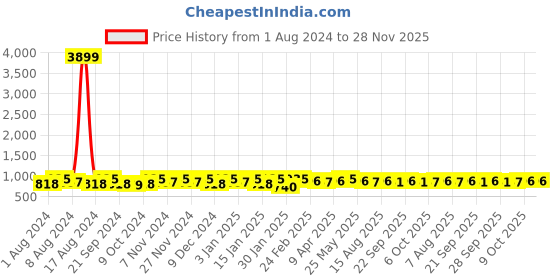 myntra.com Kuber Industries Green & White 8 Pieces Printed Cotton Sofa Covers kuber industries Price History Graph from 1 Aug 2024 to 28 Nov 2025