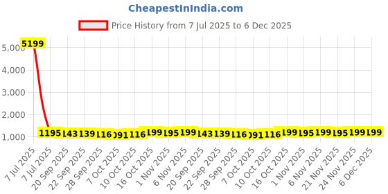 myntra.com Kuber Industries Green & White 9 Pieces Printed Non-Woven Suit Organisers With Zip kuber industries Price History Graph from 7 Jul 2025 to 5 Dec 2025