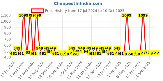 myntra.com Kuber Industries Green & White 9 Pieces Regular Multi-Utility Organisers kuber industries Price History Graph from 17 Jul 2024 to 9 Oct 2025