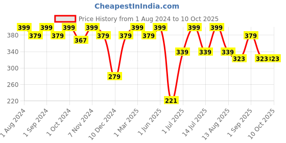 myntra.com Kuber Industries Green & White Artificial Plant With Pot kuber industries Price History Graph from 1 Aug 2024 to 7 Oct 2025