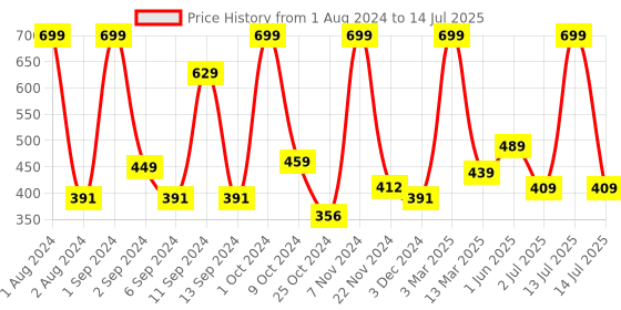 myntra.com Kuber Industries Green & White Artificial Succulent Plant With Pot kuber industries Price History Graph from 1 Aug 2024 to 14 Jul 2025