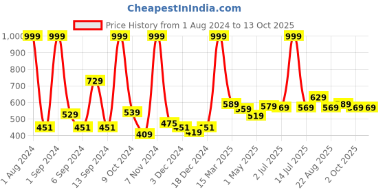 myntra.com Kuber Industries Green & White Artificial Succulent Plant With Pot kuber industries Price History Graph from 1 Aug 2024 to 13 Oct 2025