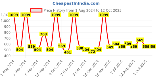 myntra.com Kuber Industries Green & White Artificial Succulent Plant With Pot kuber industries Price History Graph from 1 Aug 2024 to 11 Oct 2025
